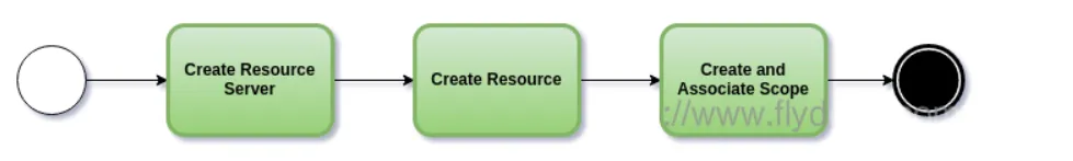 权限系统的基本概念和架构