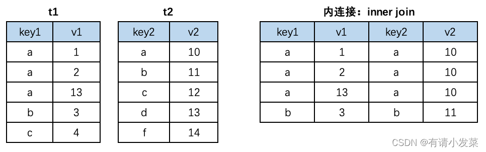 12.Mysql 多表数据横向合并和纵向合并