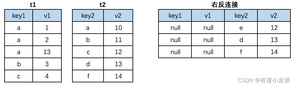 12.Mysql 多表数据横向合并和纵向合并