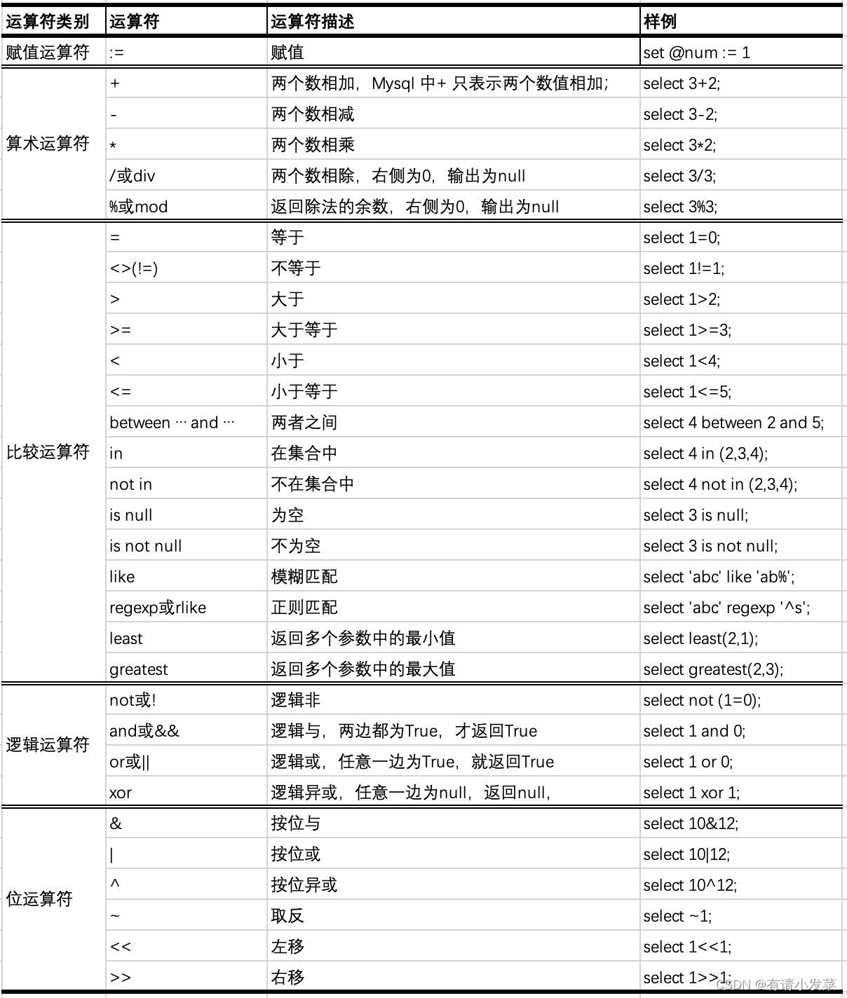 3.Mysql 基础语法和执行顺序