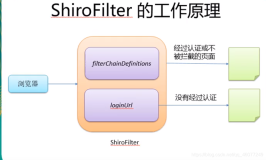 Shiro学习-ShiroFilter工作原理(四)