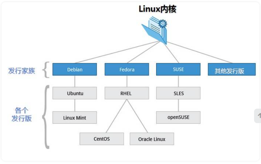 Linux系列基础教程(二)-Linux 简介