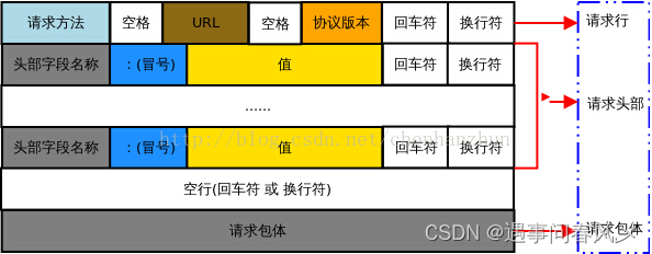 【JavaEE初阶】 HTTP 请求 (Request)详解