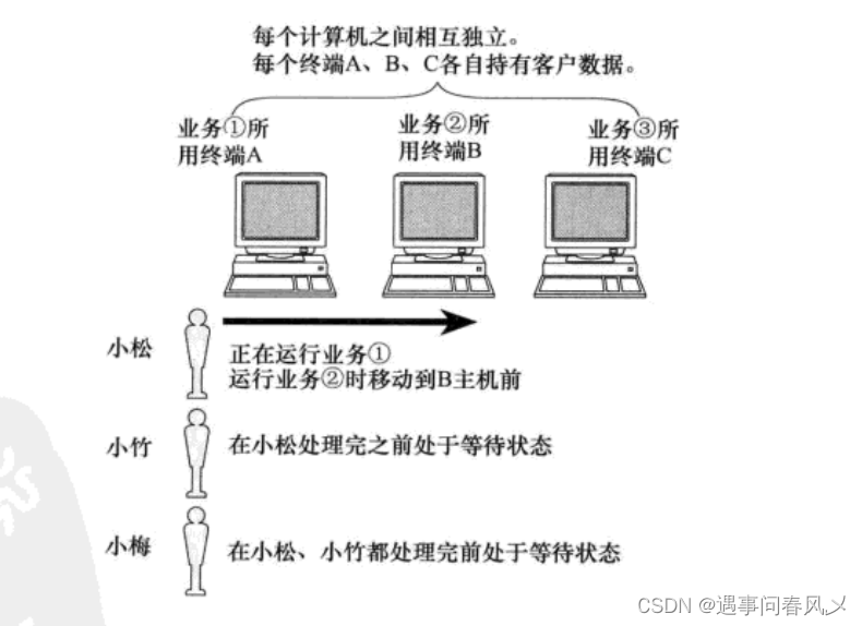 【JavaEE初阶】 初识网络原理