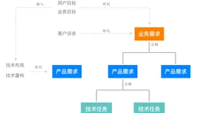 3类需求层次结构关系，企业该如何选择和设置？