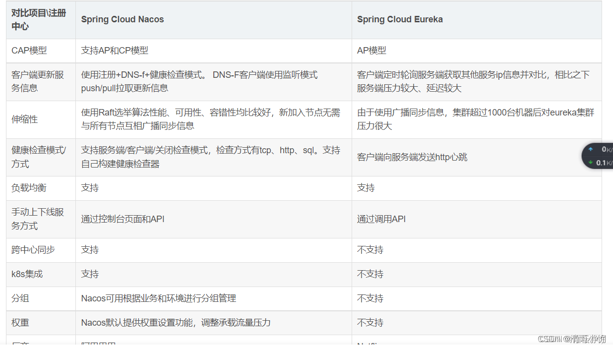 Spring Cloud 组件介绍和对比