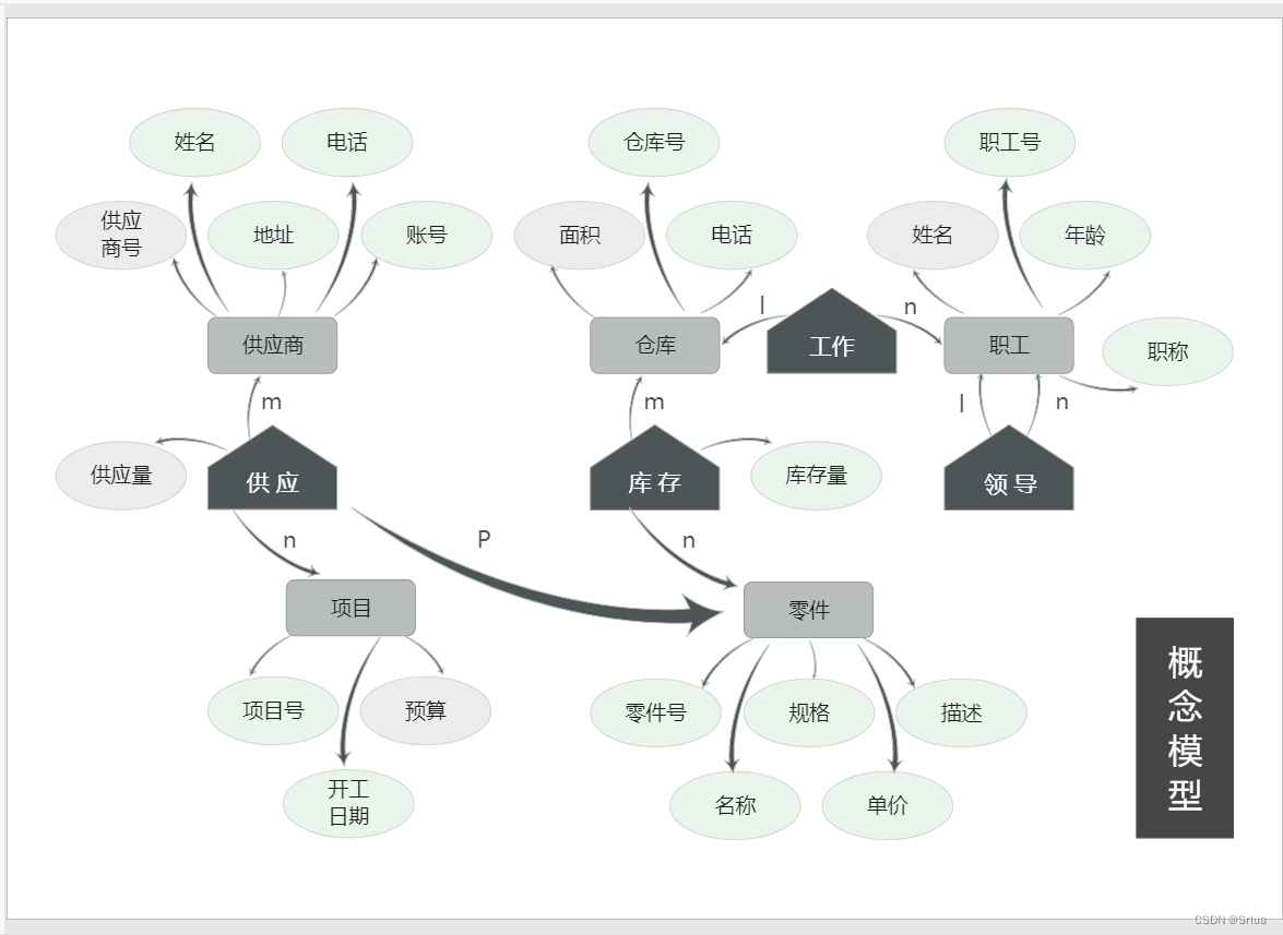 构建信息蓝图：概念模型与E-R图的技术解析