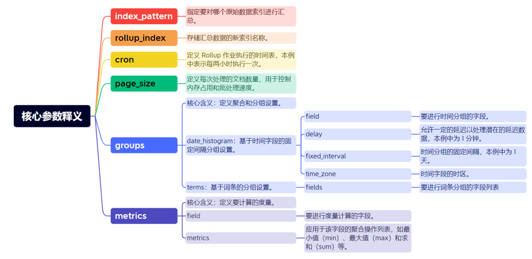 Elasticsearch 8.X Rollup 功能详解及避坑指南