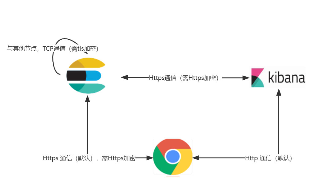 云服务器 Centos7 部署 Elasticsearch 8.0 + Kibana 8.0 指南