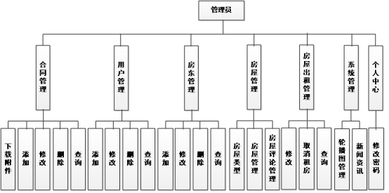 基于SpringBoot+Vue共享客栈管理系统(源码+部署说明+演示视频+源码介绍+lw)(2)