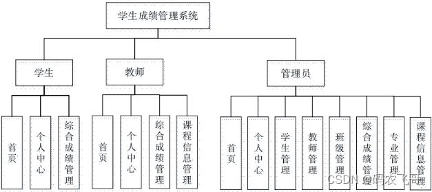 基于SpringBoot+Vue 的学生成绩管理系统【源码+论文+演示视频+包运行成功】
