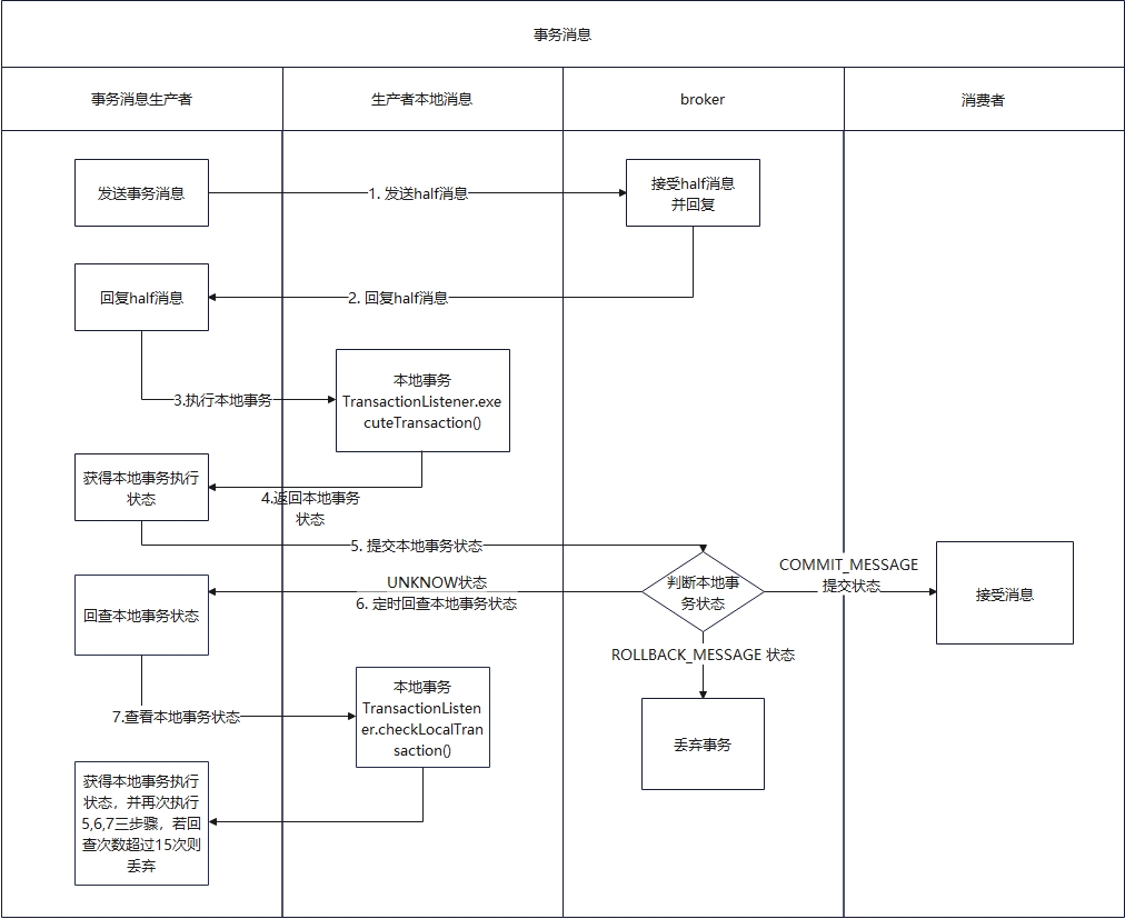 【RocketMQ系列六】RocketMQ事务消息