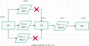 Redis（二十一）-Redis的事务冲突（悲观锁和乐观锁）