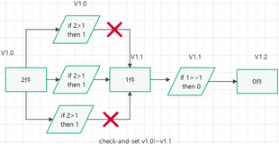 Redis（二十一）-Redis的事务冲突（悲观锁和乐观锁）