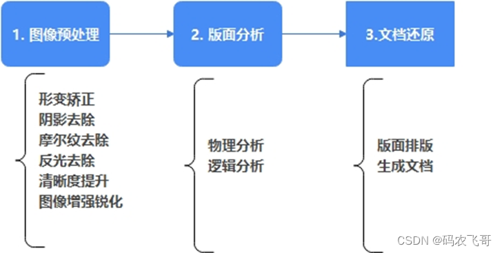 深度学习助力版面分析技术,图像“还原”有方