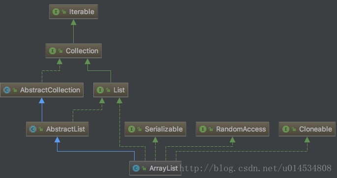 Java 集合框架03---ArrayList的源码分析