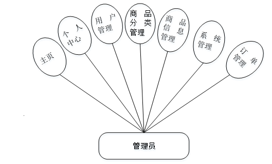 基于SpringBoot+Vue的会员管理系统 （源码+部署说明+演示视频+源码介绍）（1）
