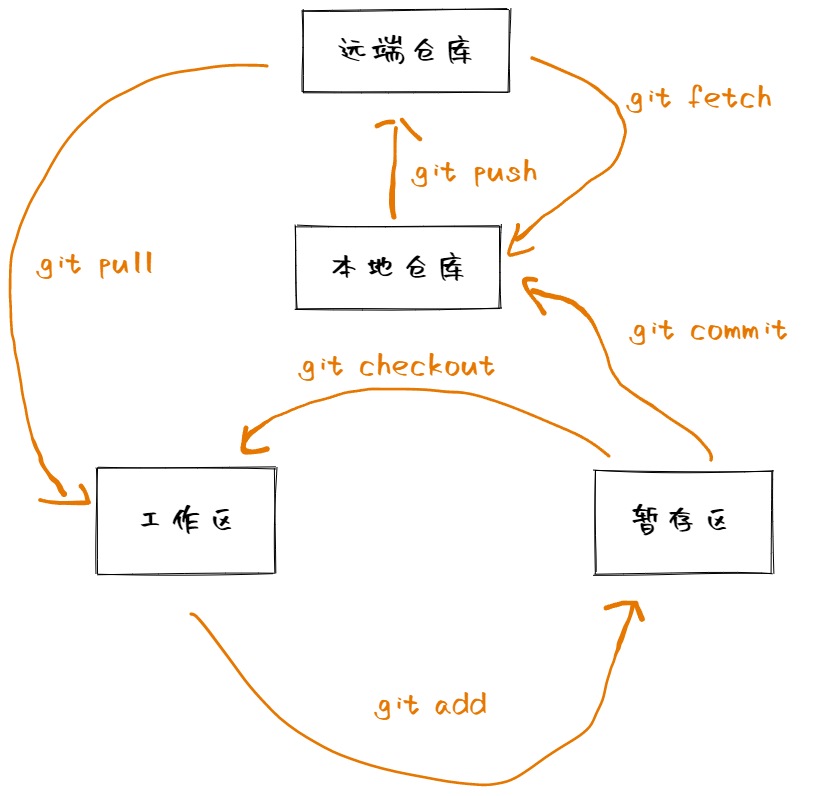 深入了解Git：介绍及常用命令指南