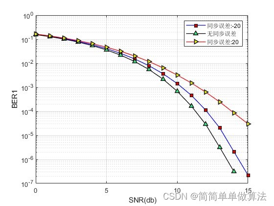 基于OFDM+QPSK的通信系统误码率matlab仿真,对比不同同步误差对系统误码率的影响
