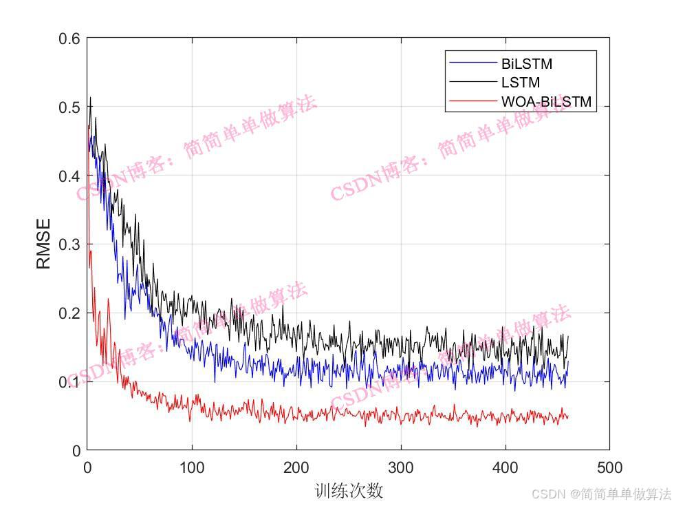 基于WOA鲸鱼优化的BiLSTM双向长短期记忆网络序列预测算法matlab仿真,对比BiLSTM和LSTM