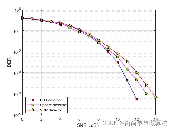 基于MIMO通信系统的球形译码算法matlab性能仿真,对比PSK检测,SDR检测