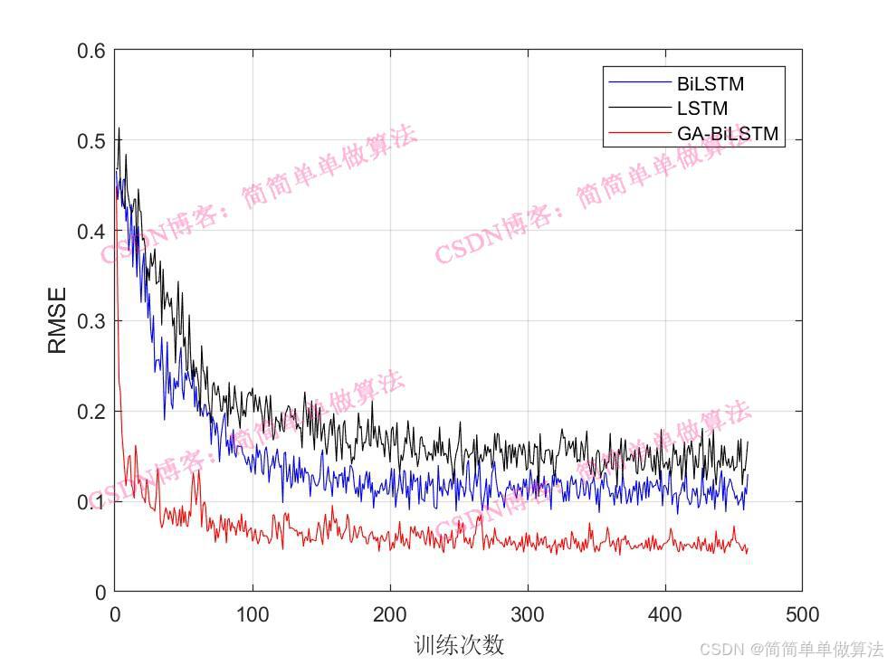 基于GA遗传优化的BiLSTM双向长短期记忆网络序列预测算法matlab仿真,对比BiLSTM和LSTM