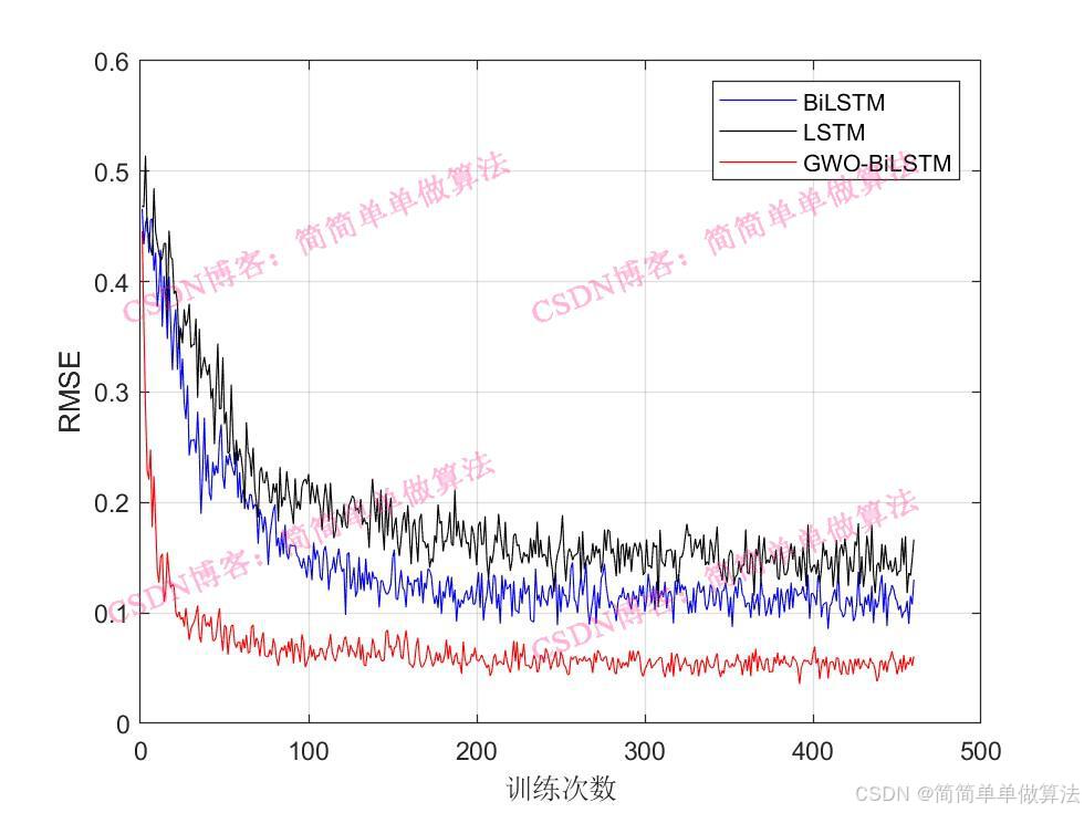 基于GWO灰狼优化的BiLSTM双向长短期记忆网络序列预测算法matlab仿真,对比BiLSTM和LSTM