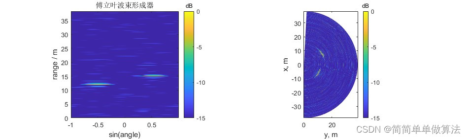 基于MUSIC算法的二维超声波成像matlab仿真
