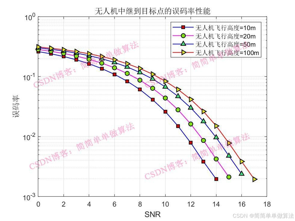 基于OFDM的无人机中继通信链路matlab误码率仿真