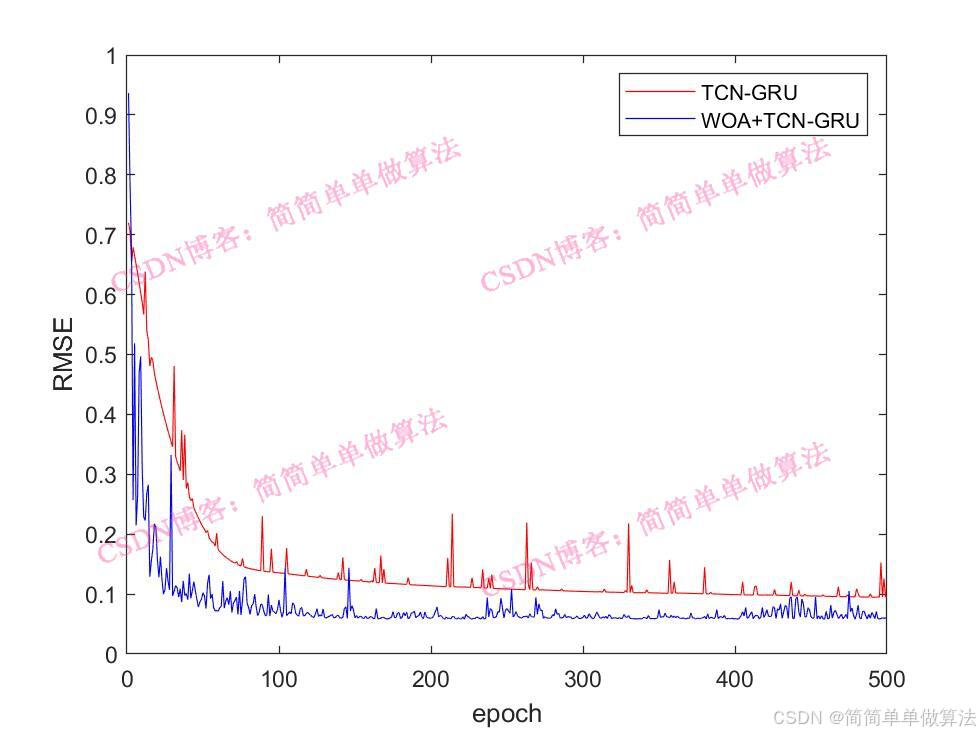 基于WOA鲸鱼优化的TCN-GRU时间卷积神经网络时间序列预测算法matlab仿真