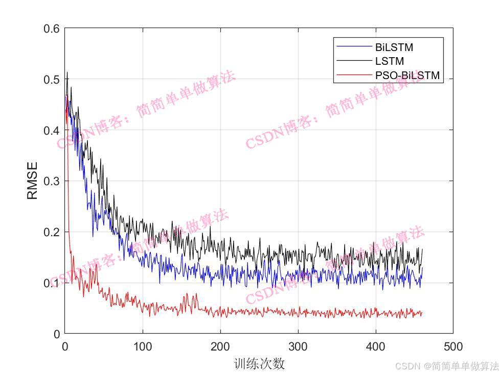 基于PSO粒子群优化的BiLSTM双向长短期记忆网络序列预测算法matlab仿真,对比BiLSTM和LSTM