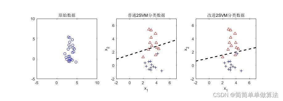 基于自适应支持向量机的matlab建模与仿真,不使用matlab的SVM工具箱函数