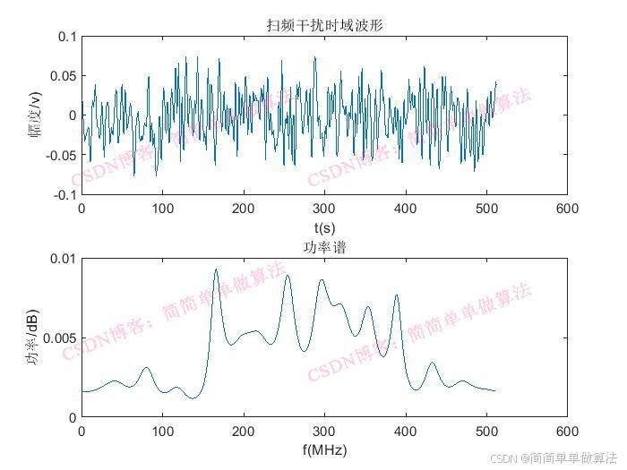 数据链中常见电磁干扰matlab仿真对比噪声调频线性调频噪声扫频灵巧五种干扰模型 阿里云开发者社区 