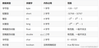 初识Java：数据类型与变量、运算符