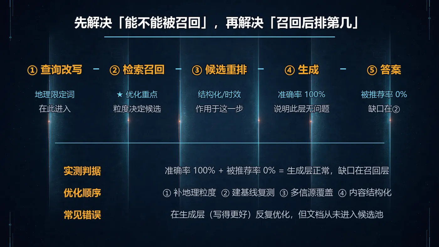 配图-RAG链路与优化优先级-16x9.png