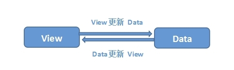 vue组件中data为什么必须是一个函数
