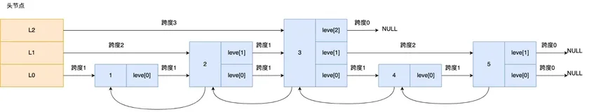 零基础手把手带你阅读Redis源代码系列-ZSet底层原理详解（跳表SkipList）