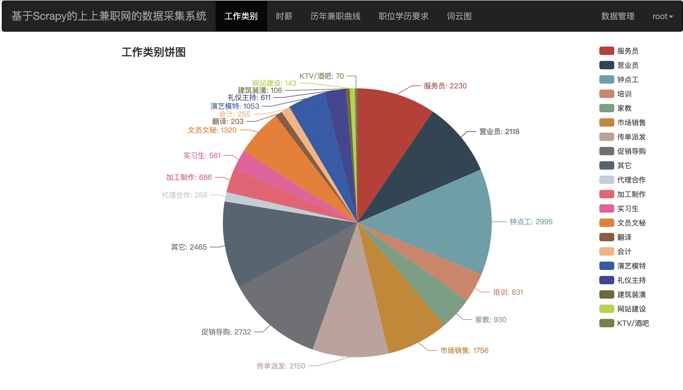 ssj兼职数据Django+pyecharts可视化展示