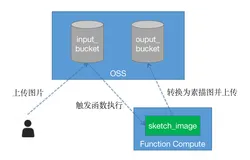 基于Serverless+OSS分分钟实现图片秒变素描