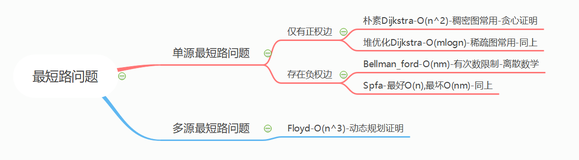 【python算法】最短路径算法之dirjkstra单源最短路径模板