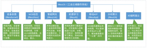 .NET Core开发的iNeuOS工业互联网平台，发布 iNeuDA 数据分析展示组件，快捷开发图形报表和数据大屏