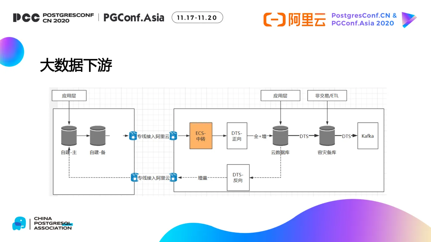 DTS及其在PG数据库生态中的应用-23.png