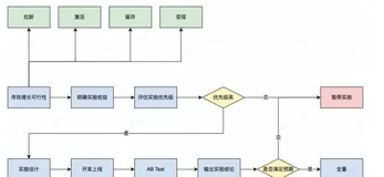 关于前端AB实验，我是这么思考的