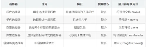 复合选择器,背景,css三大特性,显示模式