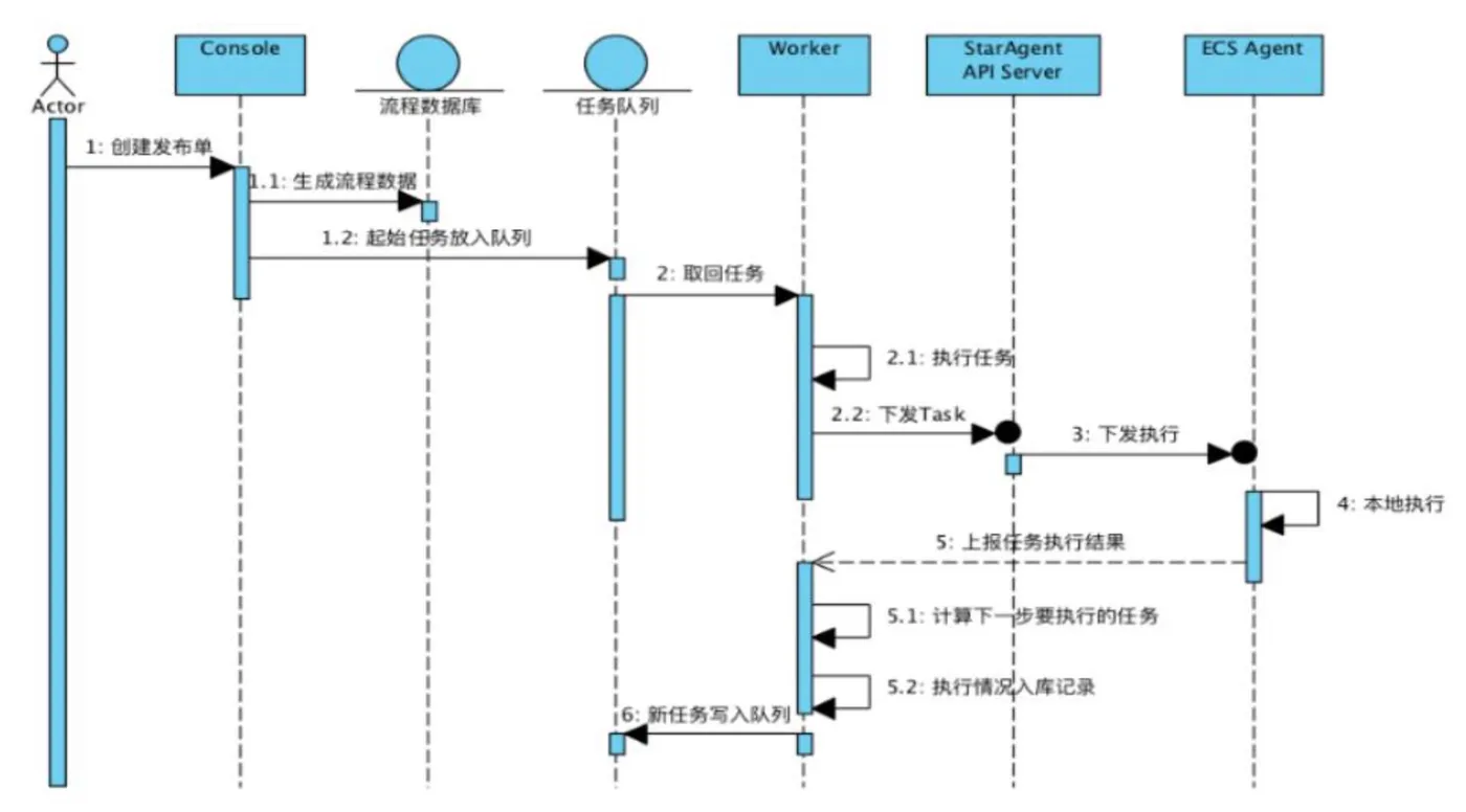 图3：各组件交互时序图.png