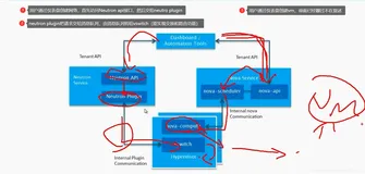 Openstack架构构建及详解(5)--Neutron组件