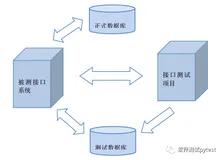  Python+request+unittest实现接口测试框架集成实例 