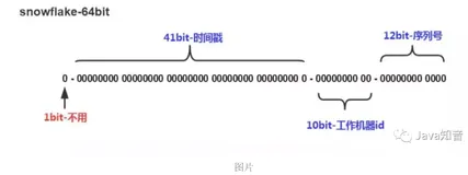 来吧，自己动手撸一个分布式ID生成器组件（上）