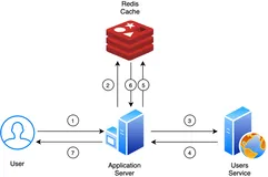 实战Redis序列化性能测试(Kryo和字符串)
