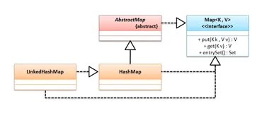 LinkedHashMap 子类|学习笔记